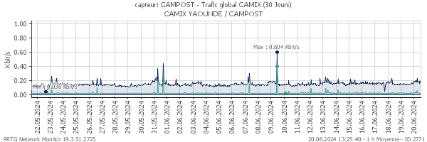 Trafic global CAMPOST